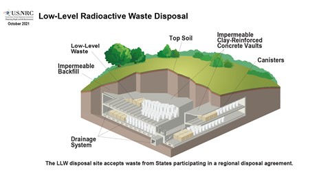 NRC To Consolidate LLW Rulemaking -- ANS / Nuclear Newswire